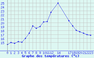 Courbe de tempratures pour Cap de la Hague (50)