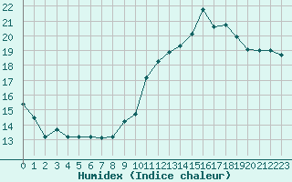 Courbe de l'humidex pour Montredon des Corbires (11)