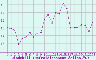 Courbe du refroidissement olien pour Cazaux (33)