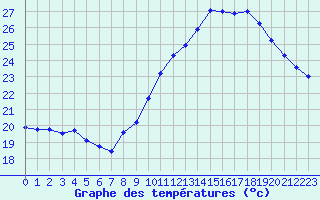 Courbe de tempratures pour Marignane (13)