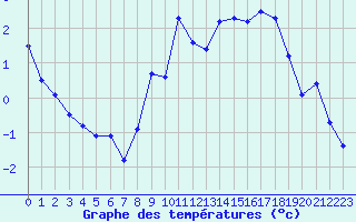 Courbe de tempratures pour Sermange-Erzange (57)