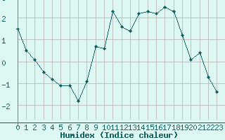 Courbe de l'humidex pour Sermange-Erzange (57)