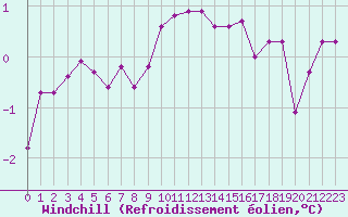 Courbe du refroidissement olien pour Albert-Bray (80)