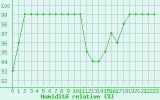 Courbe de l'humidit relative pour Recoules de Fumas (48)