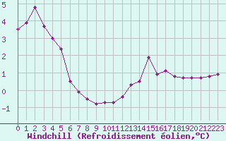 Courbe du refroidissement olien pour Brion (38)