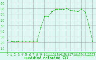 Courbe de l'humidit relative pour Bellefontaine (88)