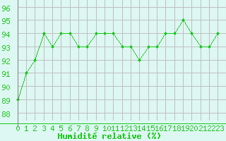 Courbe de l'humidit relative pour Liefrange (Lu)