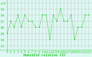 Courbe de l'humidit relative pour Verneuil (78)