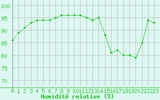 Courbe de l'humidit relative pour Millau (12)