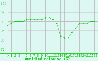 Courbe de l'humidit relative pour L'Huisserie (53)