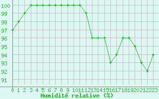 Courbe de l'humidit relative pour Cambrai / Epinoy (62)