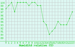 Courbe de l'humidit relative pour Mont-Saint-Vincent (71)