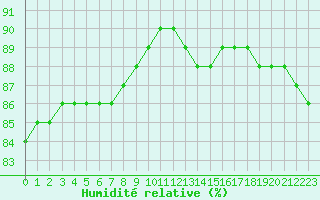 Courbe de l'humidit relative pour Biache-Saint-Vaast (62)