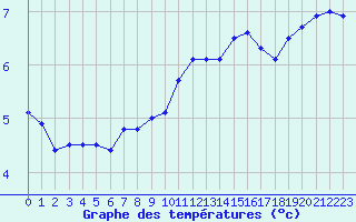 Courbe de tempratures pour Metz-Nancy-Lorraine (57)