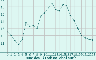 Courbe de l'humidex pour Porquerolles (83)