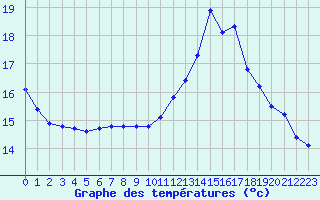 Courbe de tempratures pour Montlimar (26)