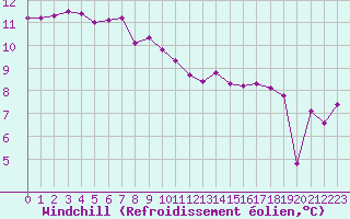 Courbe du refroidissement olien pour Guidel (56)