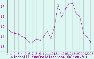 Courbe du refroidissement olien pour Lobbes (Be)