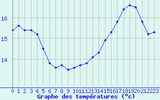 Courbe de tempratures pour Aniane (34)