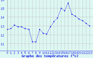 Courbe de tempratures pour Eu (76)