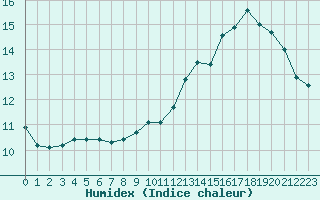 Courbe de l'humidex pour Guret Saint-Laurent (23)