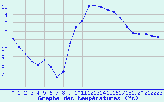 Courbe de tempratures pour Calvi (2B)