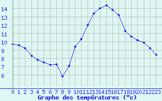 Courbe de tempratures pour Dolembreux (Be)