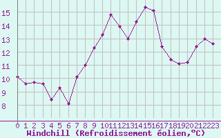 Courbe du refroidissement olien pour Saint-Brieuc (22)