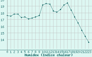 Courbe de l'humidex pour Chamonix-Mont-Blanc (74)