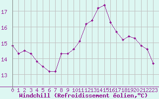 Courbe du refroidissement olien pour Pordic (22)