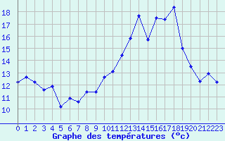 Courbe de tempratures pour Lanvoc (29)