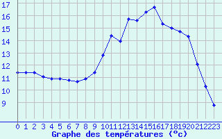 Courbe de tempratures pour Saint-Igneuc (22)