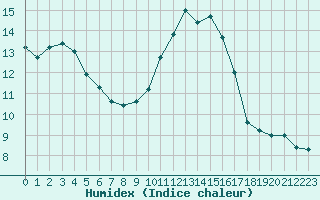 Courbe de l'humidex pour Saint-Bonnet-de-Bellac (87)