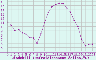 Courbe du refroidissement olien pour Saint-Antonin-du-Var (83)