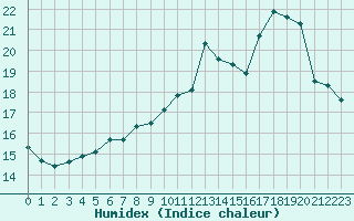 Courbe de l'humidex pour Lannion (22)