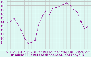 Courbe du refroidissement olien pour Deauville (14)
