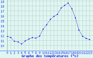 Courbe de tempratures pour Le Luc (83)