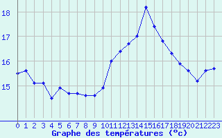 Courbe de tempratures pour Ile de Groix (56)