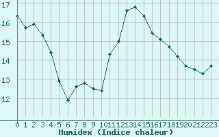 Courbe de l'humidex pour Leucate (11)