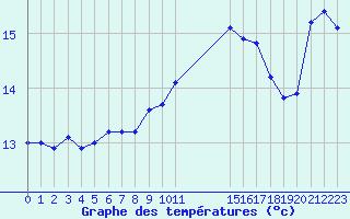 Courbe de tempratures pour Hyres (83)