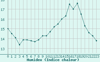 Courbe de l'humidex pour Malbosc (07)