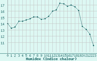 Courbe de l'humidex pour Saint-Brieuc (22)