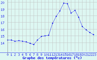 Courbe de tempratures pour Potes / Torre del Infantado (Esp)