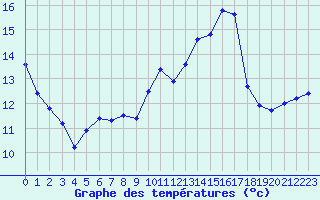 Courbe de tempratures pour Valognes (50)