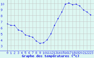 Courbe de tempratures pour Angers-Beaucouz (49)