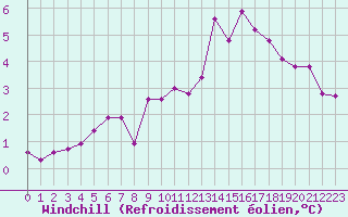 Courbe du refroidissement olien pour Agde (34)