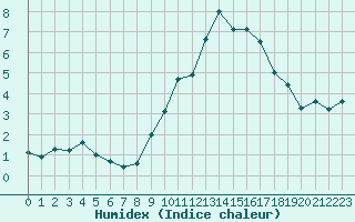 Courbe de l'humidex pour Lorient (56)