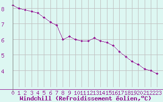 Courbe du refroidissement olien pour Mouthiers-sur-Bome