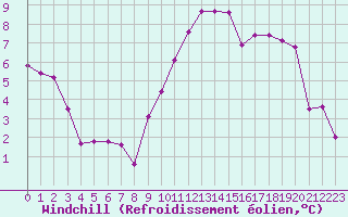 Courbe du refroidissement olien pour Vichy (03)
