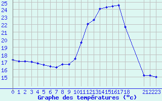 Courbe de tempratures pour Thnes (74)